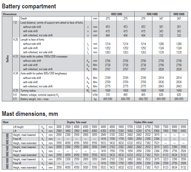 Screenshot 2022 01 06 at 17 28 03 bt reach truck b series rre120 160b pdf